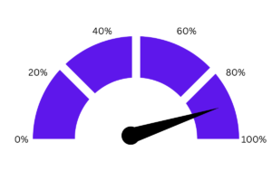 A semicircular gauge titled ‘Trust Meter’ with percentage ticks (0%, 20%, 40%, 60%, 80%, 100%) and a black arrow pointing at 90% along the arc, set against a light gray background.