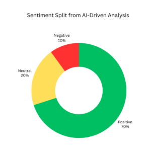 Donut chart showing sentiment split with 70% positive, 20% neutral, and 10% negative feedback