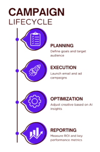 A horizontal visual representation of the end-to-end campaign lifecycle—starting with Planning, moving through Execution and Optimization, and ending with Reporting.