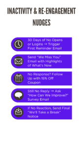 A segmented funnel diagram showing: (1) the total subscriber base at the top; (2) the active segment (users who opened or logged in within 30 days) feeding forward; (3) the inactive segment (users with no activity for 30+ days) branching off; (4) a re-engagement email sent to the inactive segment, which then divides into ‘Recovered Users’ and ‘Unsubscribed Users.