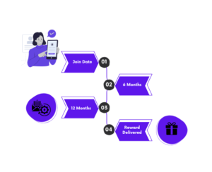 An infographic styled as a horizontal progress bar with milestone markers: (1) Join Date at 0%; (2) Six Months at 50%; (3) Twelve Months at 100%, where a ‘Happy Anniversary’ email is triggered; (4) a reward or loyalty offer delivered at the 12-month milestone.