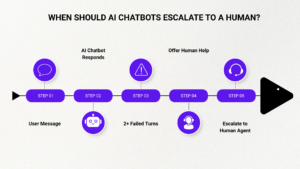 A horizontal flowchart showing the escalation path for AI chatbots: User Message → AI Chatbot Responds → 2+ Failed Turns → Offer Human Help → Escalate to Human Agent. Each step is color-coded and connected by arrows.