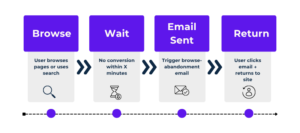 A flowchart showing four sequential steps: (1) User browses multiple pages or performs a site search; (2) no conversion occurs within a set time period; (3) a browse-abandonment email is automatically sent; (4) user clicks the email link and returns to the website
