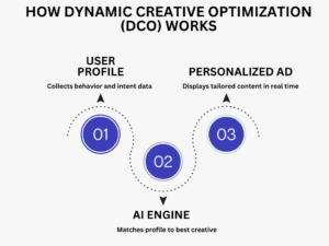 "Flowchart illustrating how Dynamic Creative Optimization (DCO) works: starting with user behavior data collection, feeding into an AI engine that selects optimal creative elements like headlines, images, and CTAs, and generating personalized ads in real time."