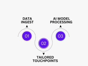 Three-stage diagram showing Data ingest, AI model processing, and tailored touchpoints for personalization
