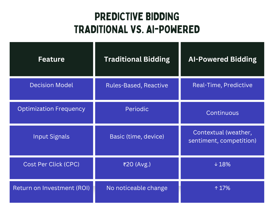  "Table comparing traditional bidding with AI-powered bidding on decision model, frequency, inputs, CPC, and ROI." 