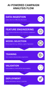 A detailed flowchart mapping data ingestion → feature engineering → model selection → training → validation → deployment, annotated with example tools like Python, XGBoost, and TensorFlow.