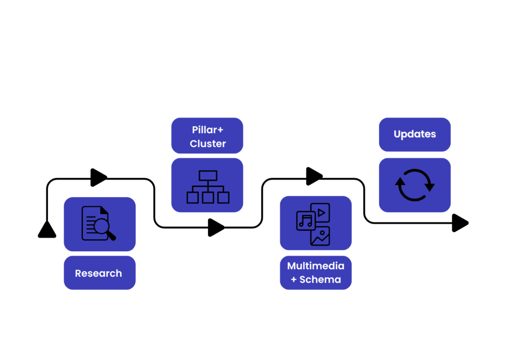Flowchart with four labeled boxes connected by arrows: Research, Pillar & Cluster, Multimedia & Schema, Updates