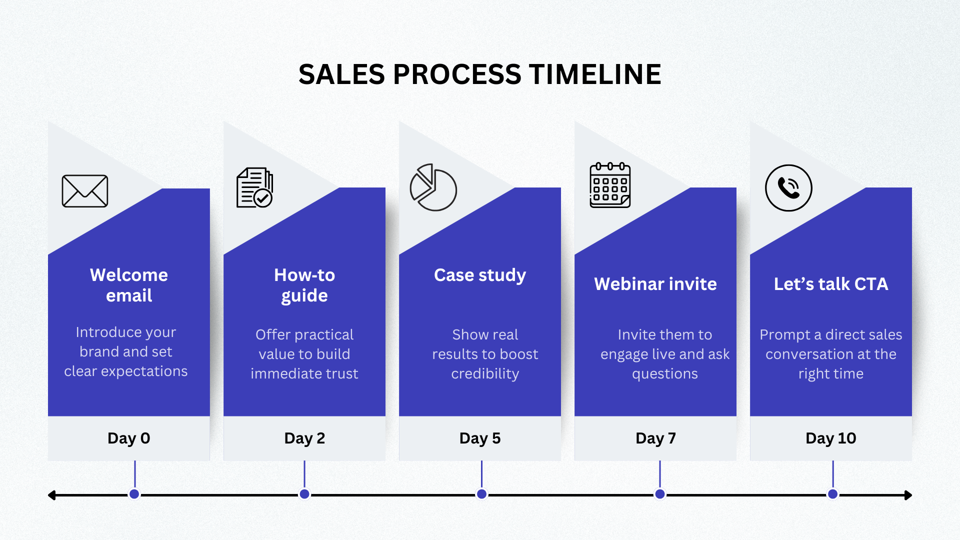 “Horizontal timeline with five labeled markers: Day 0 shows an envelope icon for welcome email, Day 2 has a document icon for a how-to guide, Day 5 features a pie chart icon for a case study, Day 7 includes a calendar icon for a webinar invite, and Day 10 displays a phone icon for a final ‘Let’s talk’ call-to-action.” 
