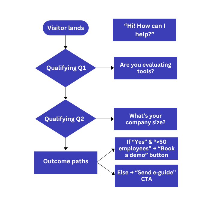 “Vertical swim‑lane flowchart showing: visitor lands → bot says ‘Hi! How can I help?’ → Question 1: ‘Are you evaluating tools?’ → Question 2: ‘What’s your company size?’ → if ‘Yes’ and ‘>50 employees’ go to a ‘Book a demo’ button, otherwise go to a ‘Send e‑guide’ call‑to‑action.”
