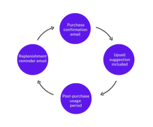 A lifecycle flow diagram with four stages in sequence: (1) Customer makes a purchase and receives an order confirmation email; (2) the confirmation email includes an upsell suggestion; (3) after a typical usage period (e.g., 30 days), a timer elapses; (4) a replenishment reminder email is sent to prompt the next purchase.