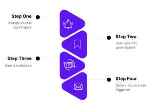 A vertical timeline with four points: (1) Product is marked out of stock; (2) user opts into a wishlist or back-in-stock alert; (3) product is restocked; (4) a back-in-stock notification email is triggered to the user.