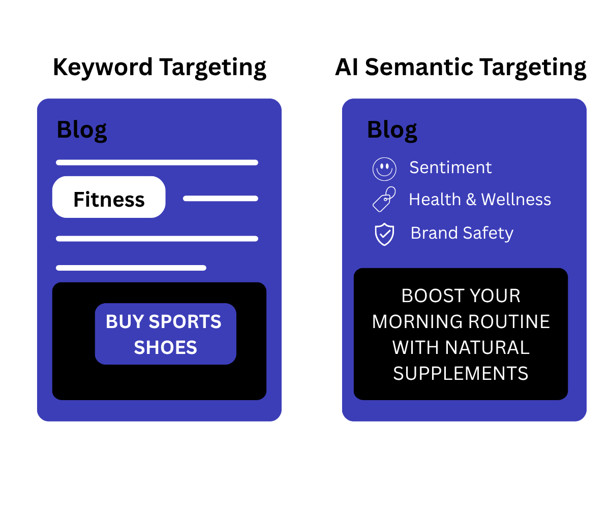 A side-by-side comparison showing keyword-based ad placement versus AI-powered semantic targeting. The left shows a generic ad next to a blog with the keyword 'fitness'; the right shows an ad tailored to a wellness article, labeled with sentiment, theme, and brand safety indicators.