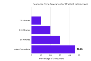 A horizontal bar chart titled “Response-Time Tolerance for Chatbot Interactions” displaying four categories: “Instant/Immediate” (45.9%), “1–5 Minutes” (30%), “5–15 Minutes” (15%), and “15+ Minutes” (9.1%). The “Instant/Immediate” bar is highlighted with a bold “45.9%” label. 