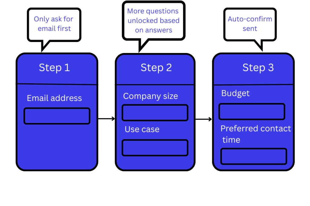 Example of a progressive three-step lead capture form with automated field expansion and confirmation