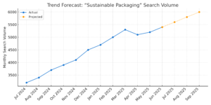 "Line chart illustrating search volume growth for 'sustainable packaging,' peaking in March 2025 and projected to rise through September 2025