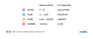 3 search volume distribution
